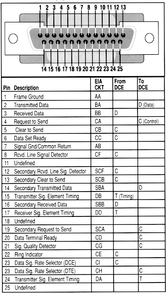 RS232 DB25 full pinout (all pins)