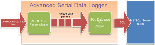 RS232 to MSSQL data flow