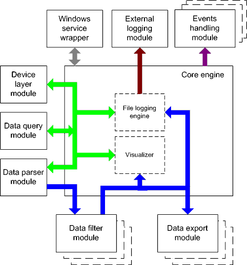 Data flow diagram Data flow diagram