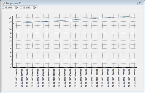 Chart (temperature monitoring)