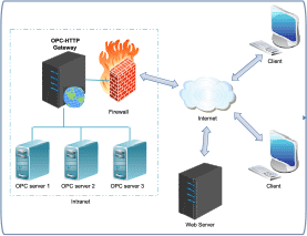 OPC HTTP Gateway screenshot OPC HTTP Gateway screenshot