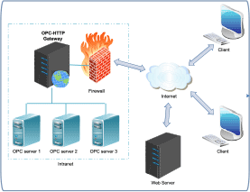 OPC HTTP Gateway. Diagram.