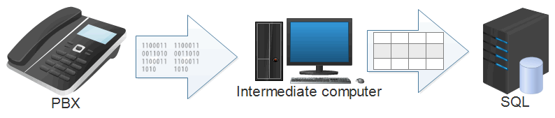 SMDR to SQL data flow diagram