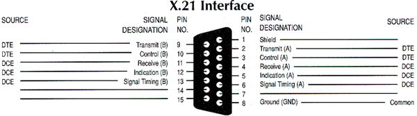 X.21 interface on a DB 15 connector