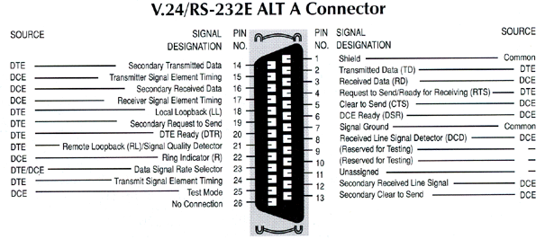 DB25/V24 pinout ans signals