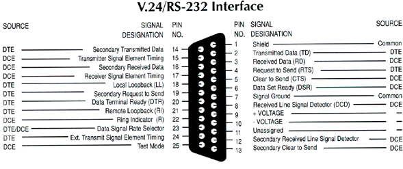DB25 X24 pinout ans signals