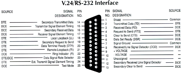 Serial  Rs232  Port Connectors  Pinout And Signals For The