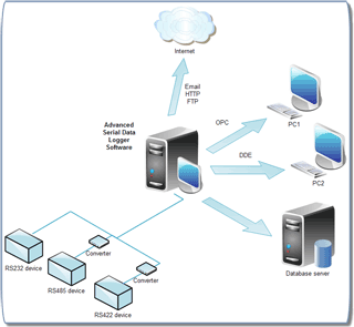 COM Port Logger Diagram