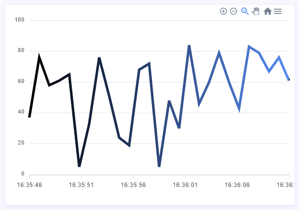 The web page with a chart