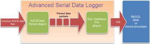 RS232 to MySQL data flow