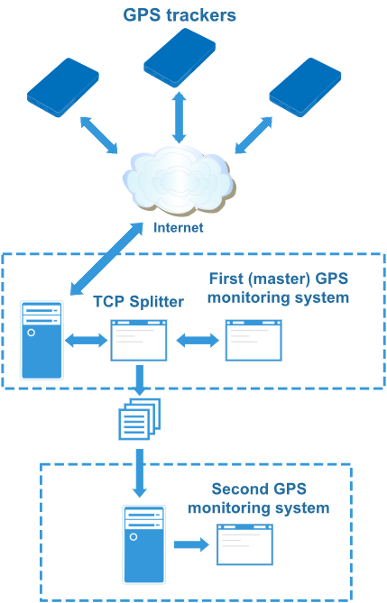 Data flow diagram