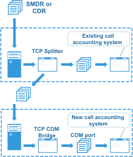 Data flow diagram